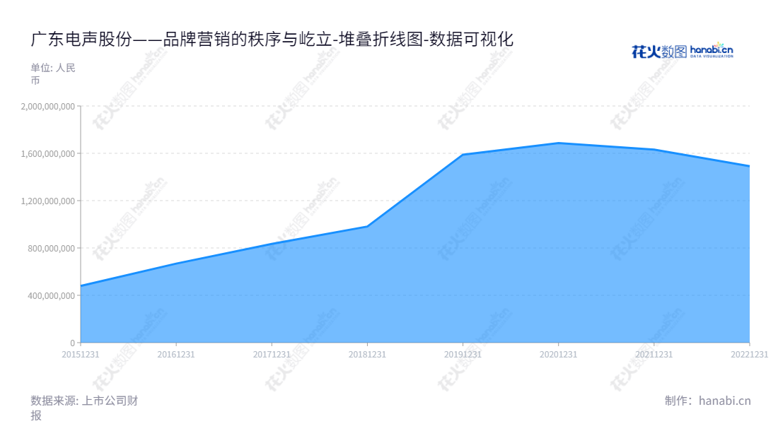 广东电声市场营销股份有限公司（300805），为互动展示、零售终端管理、品牌传播等营销活动提供策划、执行、监测、反馈服务。是一个合法运营的企业，董事长梁定郊，总经理黄勇，所有者权益(或股东权益)合计数额一路稳步上增。,"300805","电声股份","Brandmax","梁定郊","黄勇","国证Ａ指","数据可视化","上市公司财报","数据分析","堆叠折线图","花火数图","图表"