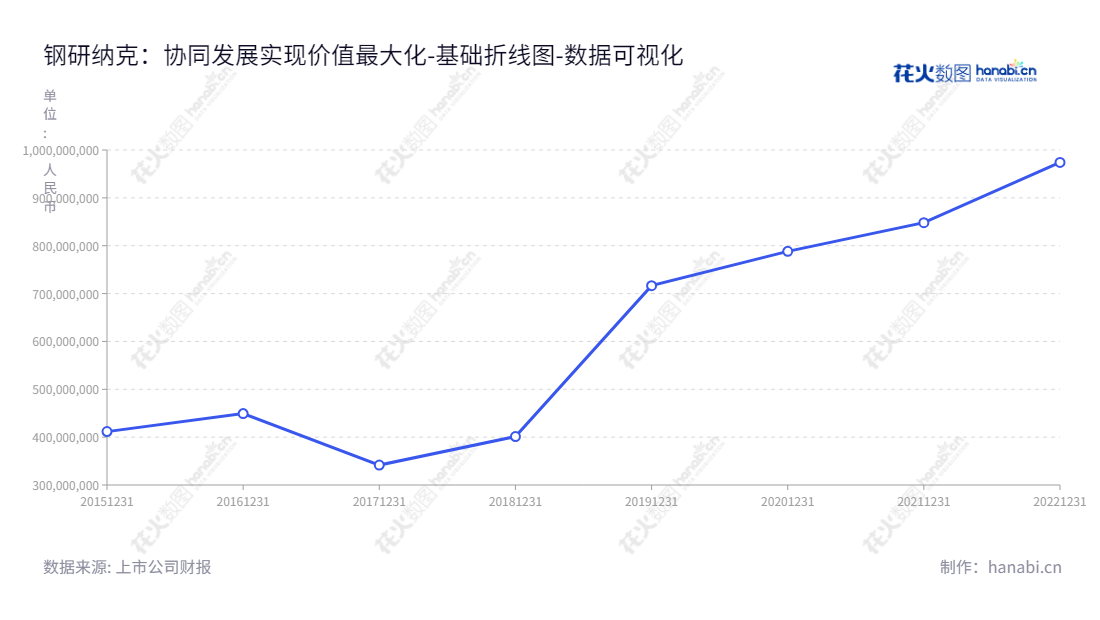钢研纳克是一家位于北京北京市的金属材料检测技术研究、开发及应用的专业公司，自2015年以来，其所有者权益（或股东权益）逐年增加，欢迎莅临网址 www.ncschina.com 了解更多信息。,"300797","钢研纳克","Ncs","杨植岗","杨植岗","国证Ａ指","中证央企","数据可视化","上市公司财报","数据分析","基础折线图","花火数图","图表"