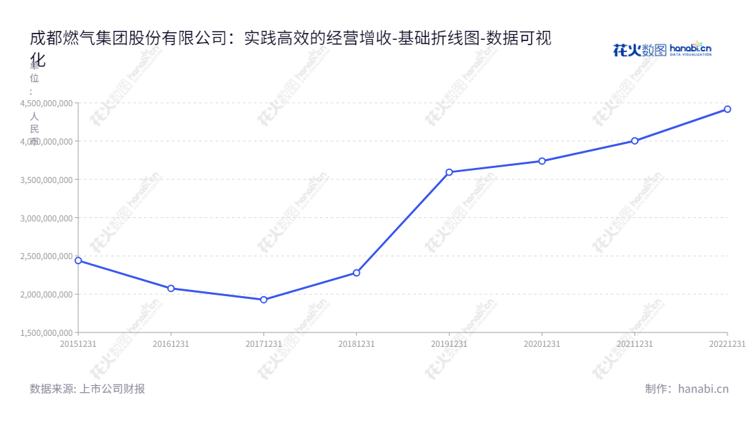 成都燃气（603053）是一家位于四川成都市的能源公司，专注于城市燃气输配、销售，城市燃气工程施工以及燃气表具销售等业务，董事长为王柄皓，总经理为殷小军。,"603053","成都燃气","Chengdu Gas","王柄皓","殷小军","国证Ａ指","数据可视化","上市公司财报","数据分析","基础折线图","花火数图","图表"