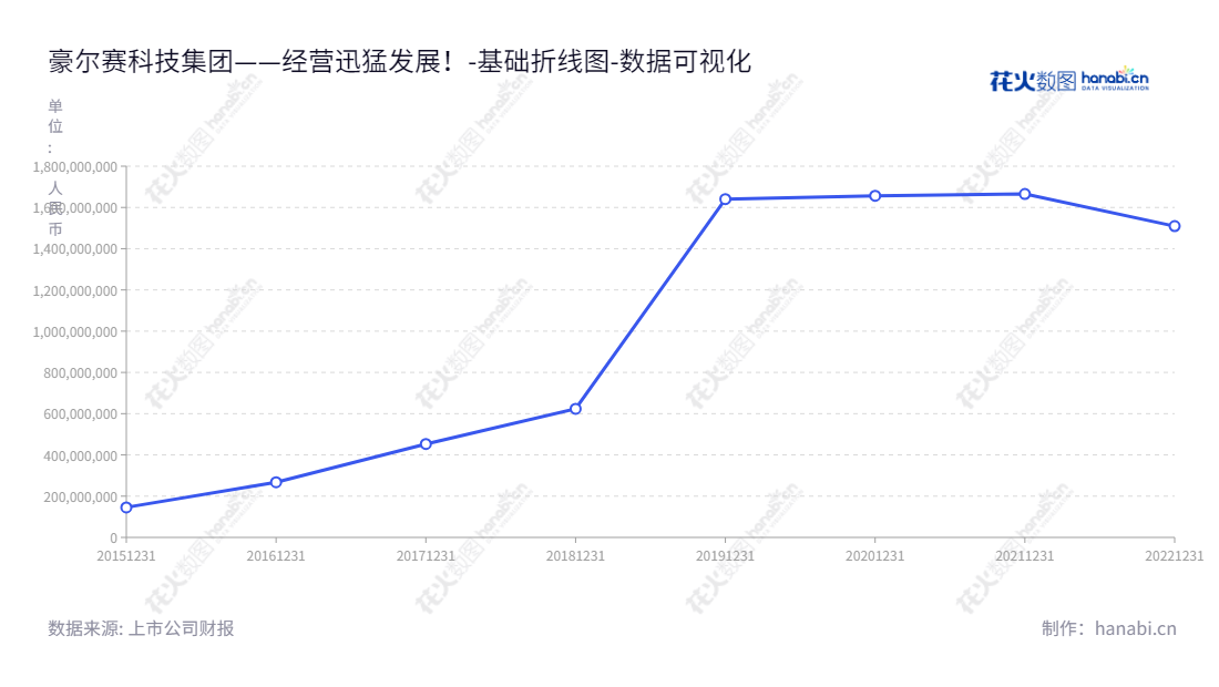 豪尔赛科技集团（002963）是一家位于中国北京的照明工程施工公司，专注于照明工程设计、研发、照明产品销售。,"002963","豪尔赛","HES","戴宝林","戴宝林","国证Ａ指","数据可视化","上市公司财报","数据分析","基础折线图","花火数图","图表"