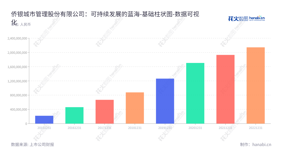  侨银城市管理股份有限公司（QiaoYin City Management Co., Ltd.）是一家位于广东广州市、主营城乡环境卫生一体化管理服务的股份公司，股票代码为002973。,"002973","侨银股份","QiaoYin Management","刘少云","刘少云","国证Ａ指","深市精选","深证责任","数据可视化","上市公司财报","数据分析","基础柱状图","花火数图","图表"