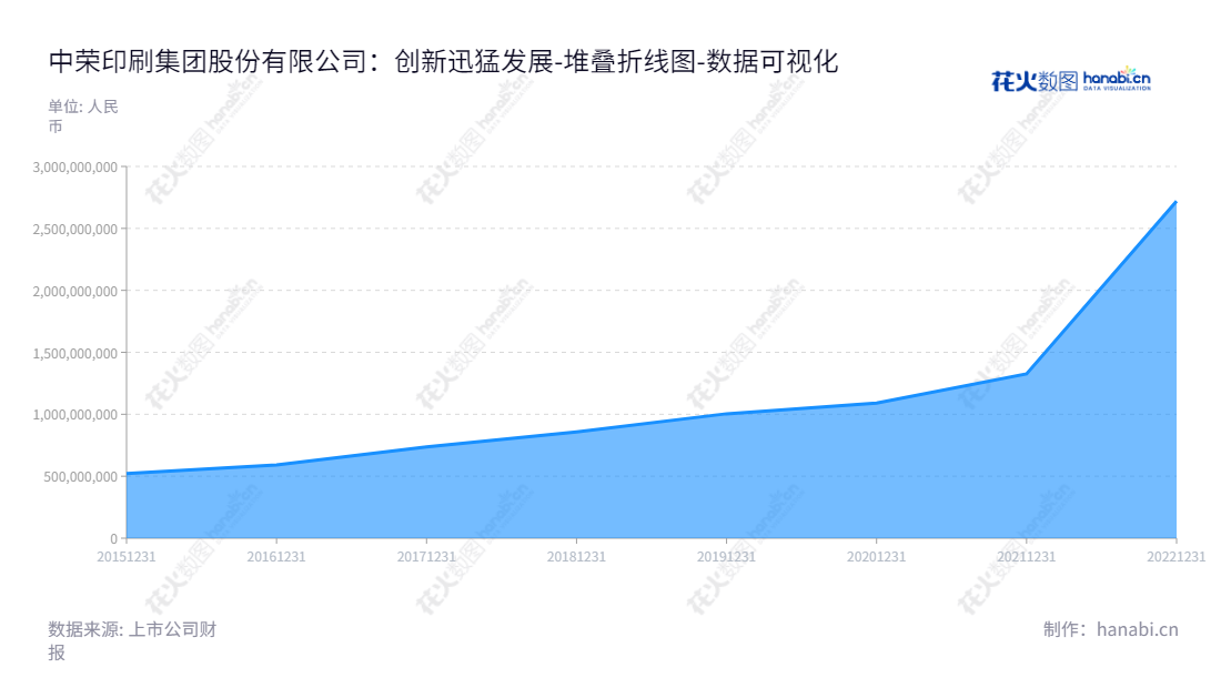 中荣印刷集团股份有限公司（ZRP Printing Group Co., Ltd.）是一家总部位于中国广东中山市的印刷包装研发、设计、生产和销售公司，主要以渠道营销和客户满意度立足市场。,"301223","中荣股份","ZRP","黄焕然","黄焕然","国证Ａ指","数据可视化","上市公司财报","数据分析","堆叠折线图","花火数图","图表"