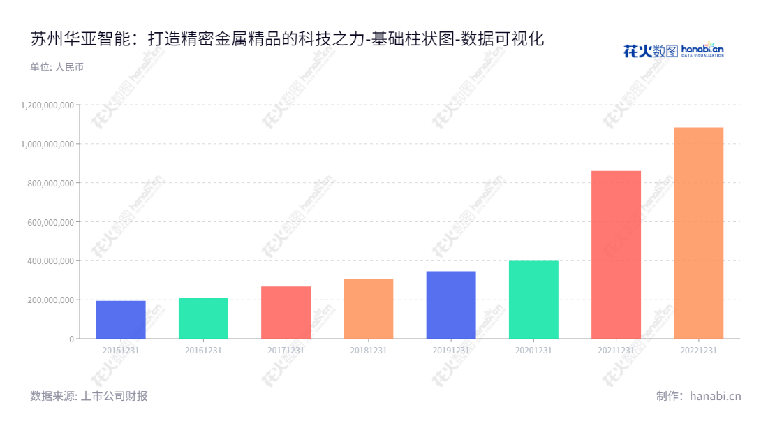 苏州华亚智能科技股份有限公司是一家专注于精密金属制造的领先厂商，在江苏苏州市，拥有丰富的行业经验和技术优势，由王彩男董事长统领领导，由王景余总经理管理运营。,"003043","华亚智能","Huaya Intelligence","王彩男","王景余","国证2000","国证Ａ指","深市精选","数据可视化","上市公司财报","数据分析","基础柱状图","花火数图","图表"