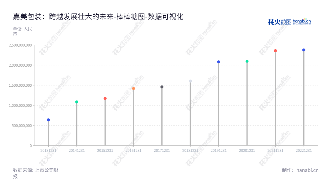 嘉美食品包装(滁州)股份有限公司（002969）是一家位于安徽滁州市的专业包装公司，主要业务包括食品包装容器的设计、生产、销售、灌装和服务。,"002969","嘉美包装","Jiamei Packaging","陈民","陈民","国证2000","国证Ａ指","深市精选","数据可视化","上市公司财报","数据分析","棒棒糖图","花火数图","图表"