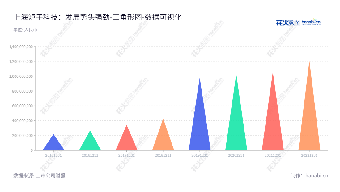 上海矩子科技股份有限公司（Jutze Intelligence Technology Co., Ltd.）是一家致力于智能设备及组件研发、生产和销售的上市公司，其所有者权益始终保持上升趋势。,"300802","矩子科技","Jutze","杨勇","杨勇","国证2000","国证Ａ指","数据可视化","上市公司财报","数据分析","三角形图","花火数图","图表"