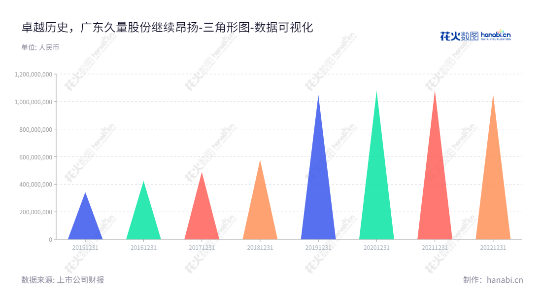 广东久量股份（300808）是一家专业从事LED照明产品的设计、研发、生产和销售的公司，拥有多年的行业经验，为客户提供全方位的LED解决方案。,"300808","久量股份","DP","卓楚光","卓楚光","国证Ａ指","数据可视化","上市公司财报","数据分析","三角形图","花火数图","图表"