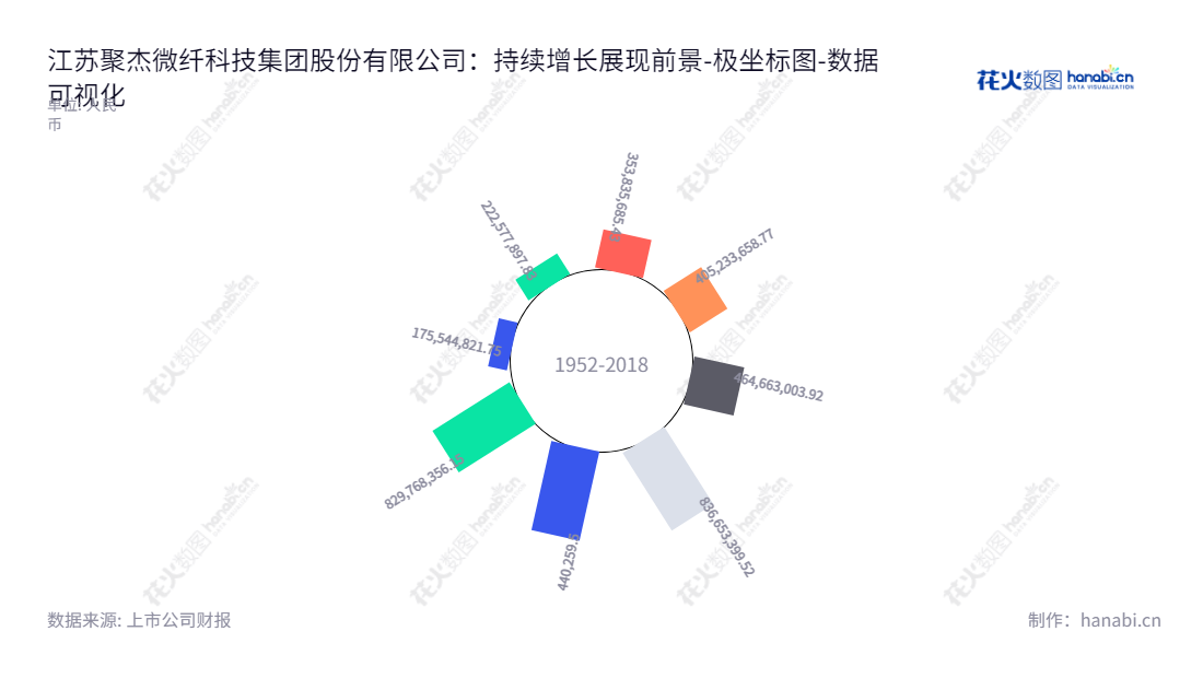 江苏聚杰微纤科技集团股份有限公司（Jiangsu Jujie Microfiber Technology Group Co., Ltd.）是江苏苏州市一家以超细复合纤维面料及制成品研发、生产、销售为核心业务的科技集团。,"300819","聚杰微纤","Jujie Microfiber","仲鸿天","沈松","国证Ａ指","数据可视化","上市公司财报","数据分析","极坐标图","花火数图","图表"