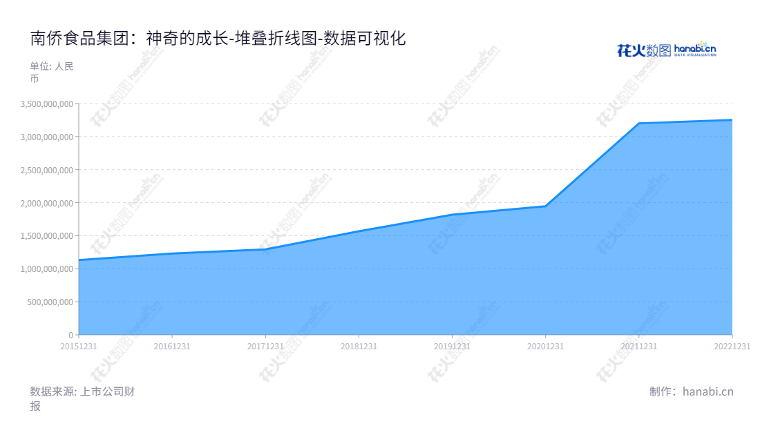 南侨食品集团(上海)股份有限公司是一家位于上海的烘焙油脂制品的研发、生产和销售企业，董事长陈正文，总经理林昌钰。我们致力于为客户提供最高质量的产品和服务。,"605339","南侨食品","Namchow Food","陈正文","林昌钰","国证2000","国证Ａ指","数据可视化","上市公司财报","数据分析","堆叠折线图","花火数图","图表"