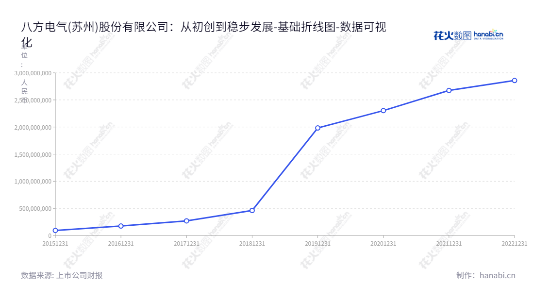 【八方股份】是江苏苏州市一家专业从事电踏车电机及配套电气系统的研发、生产、销售和技术服务的公司。其董事长为王清华，总经理为王清华，在近五年中，其所有者权益(或股东权益)合计报表呈现出良好的增长态势。,"603489","八方股份","Bafang","王清华","王清华","国证Ａ指","巨潮小盘","上证380","责任指数","数据可视化","上市公司财报","数据分析","基础折线图","花火数图","图表"