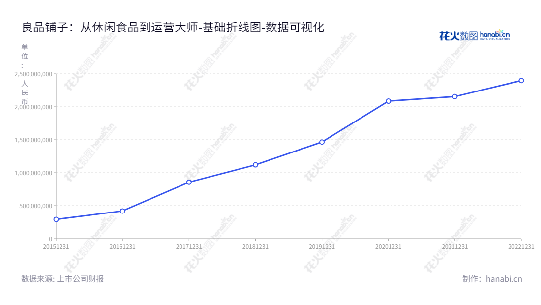 良品铺子是一家中国休闲食品研发、采购、销售和运营的集团公司，总部位于中国湖北武汉。近几年来良品铺子的所有者权益急剧增长，已成为当地行业引领者。,"603719","良品铺子","Bestore","杨红春","杨红春","国证2000","国证Ａ指","数据可视化","上市公司财报","数据分析","基础折线图","花火数图","图表"