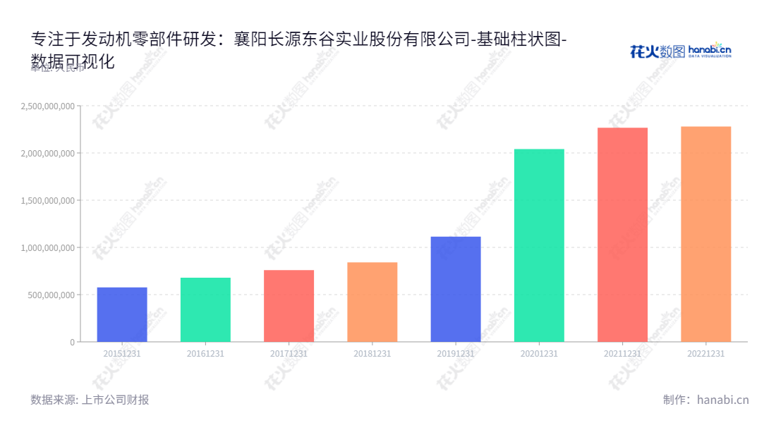 襄阳长源东谷实业股份有限公司是专注于柴油发动机零部件研发、生产、销售的湖北一家上市公司，其股东权益合计自2015年起连续六年发展。,"603950","长源东谷","Changyuandonggu","李佐元","李从容","国证Ａ指","数据可视化","上市公司财报","数据分析","基础柱状图","花火数图","图表"