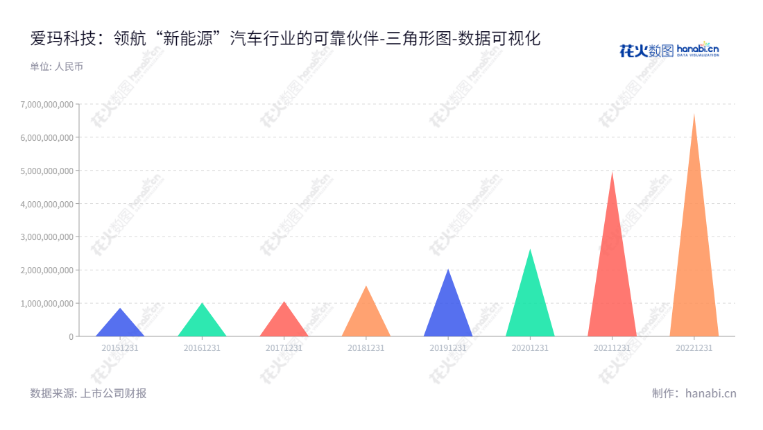 爱玛科技（603529）是中国领先的电动自行车、电动轻便摩托车及电动摩托车设计、生产和销售公司，位于天津市，由张剑先生担任董事长和总经理。,"603529","爱玛科技","AIMA Technology","张剑","张剑","国证Ａ指","巨潮小盘","上证380","中证500","数据可视化","上市公司财报","数据分析","三角形图","花火数图","图表"