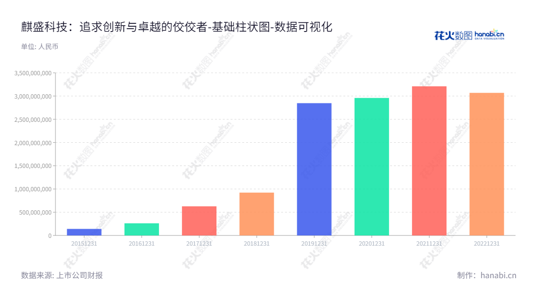 麒盛科技（603610），一家浙江嘉兴市智能电动床及配套产品研发、设计、生产和销售的股份有限公司。董事长唐国海，总经理黄小卫，股本价值稳定持续增长。官网www.keeson.com。,"603610","麒盛科技","Keeson","唐国海","黄小卫","国证2000","国证Ａ指","数据可视化","上市公司财报","数据分析","基础柱状图","花火数图","图表"