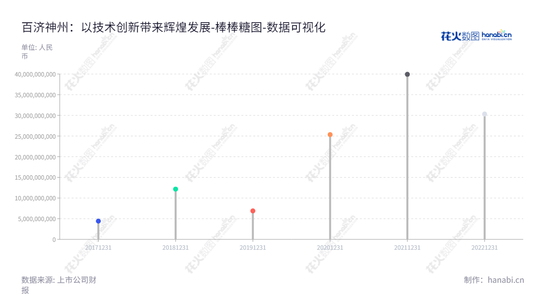 百济神州（688235）是一家董事长John V. Oyler，总经理Xiaobin Wu管理的药物研发和商业服务公司，专注于创新型药物的研发和商业化。,"688235","百济神州","BeiGene","John V. Oyler","Xiaobin Wu","国证2000","国证Ａ指","数据可视化","上市公司财报","数据分析","棒棒糖图","花火数图","图表"