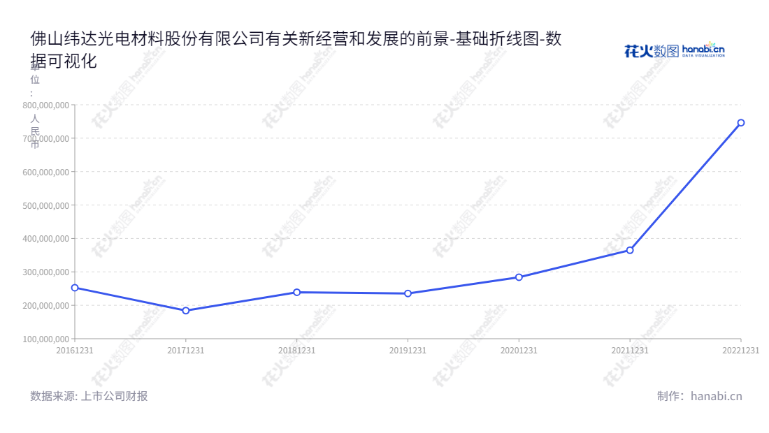 佛山纬达光电材料股份有限公司(Winda Opto-Electronics Co., Ltd.)是一家专业研发、生产和销售偏光片和光学薄膜材料的创新企业,位于广东佛山,拥有多年行业经验和技术积累,"873001","纬达光电","Winda Opto-Electronics","何水秀","李铭全","数据可视化","上市公司财报","数据分析","基础折线图","花火数图","图表"