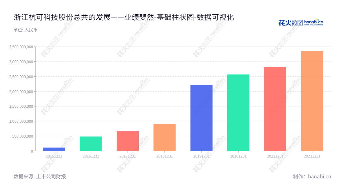 浙江杭可科技股份有限公司（Zhejiang HangKe Technology Incorporated Company）是一家专注于各类可充电电池，特别是锂离子电池生产线后处理系统的设计、研发、生产与销售的公司，股东权益从2015年的11 亿元增至2022年的335 亿元不等。,"688006","杭可科技","HangKe Technology","严蕾","俞平广","国证Ａ指","巨潮小盘","上证380","中证500","数据可视化","上市公司财报","数据分析","基础柱状图","花火数图","图表"