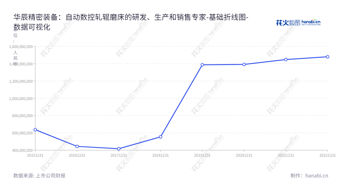 华辰精密装备是江苏苏州市的一家数控轧辊磨床研发、生产和销售公司，由董事长曹宇中和总经理许少军领导团队成功经营数十年，融入进入最新技术从而多次提升其所有者权益。,"300809","华辰装备","Hiecise Equipment","曹宇中","许少军","国证2000","国证Ａ指","数据可视化","上市公司财报","数据分析","基础折线图","花火数图","图表"