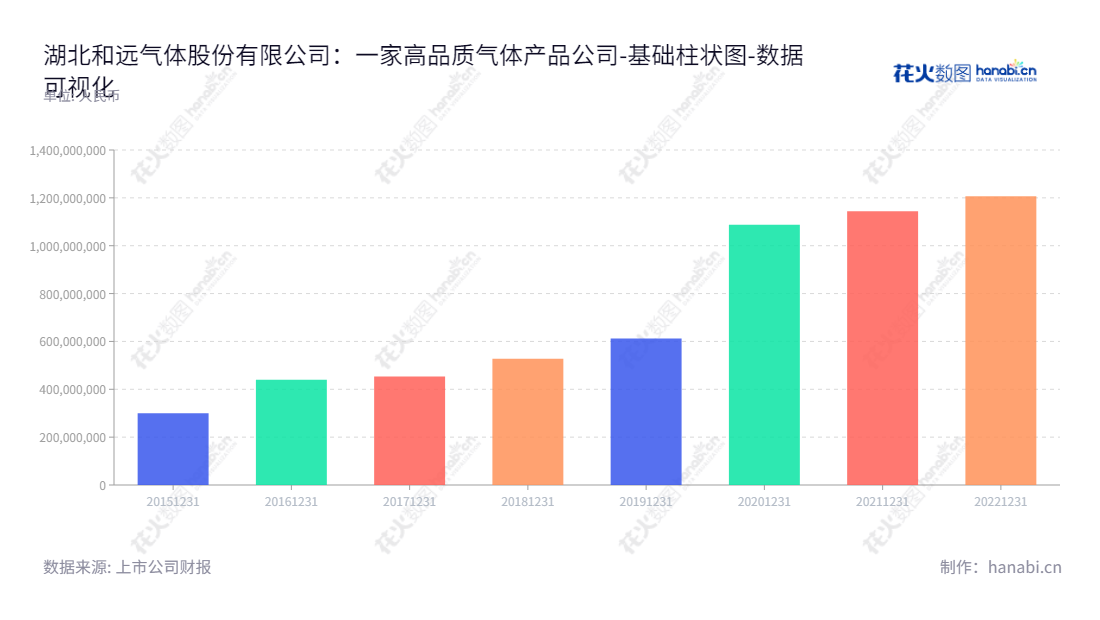 湖北和远气体股份有限公司(002971)是一家位于湖北宜昌的气体研发、生产、销售、服务和工业尾气回收利用公司，专注于在工业尾气回收上的技术研发和实施，以减少工业对环境的污染。,"002971","和远气体","Heyuan Gas","杨涛","杨涛","国证2000","国证Ａ指","数据可视化","上市公司财报","数据分析","基础柱状图","花火数图","图表"