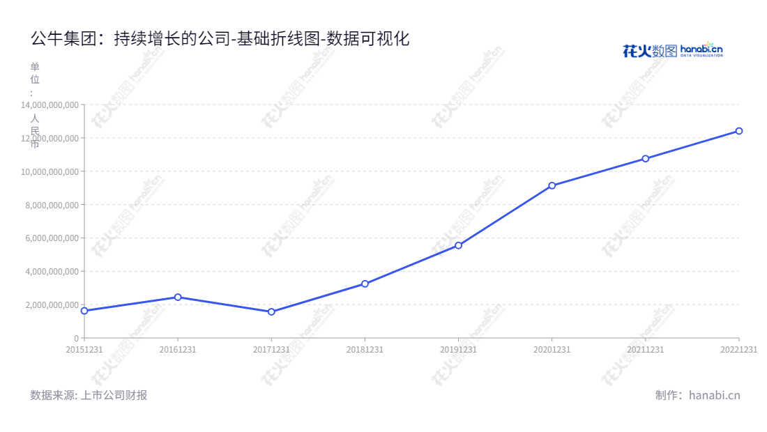 公牛集团是一家总部位于浙江宁波的专业民用电工产品生产和销售公司，转换器、墙壁开关插座为主营产品。,"603195","公牛集团","Gongniu Group","阮立平","阮立平","ESG 300","分析师指数","国证Ａ指","沪深300","巨潮大盘","责任指数","数据可视化","上市公司财报","数据分析","基础折线图","花火数图","图表"