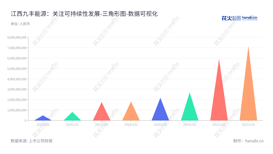 江西九丰能源股份有限公司（605090）是一家以清洁能源综合服务提供商为业务范围的大型燃气产业中游及终端领域公司，其总经理为吉艳，董事长为张建国，总部位于江西赣州市。,"605090","九丰能源","Jovo Energy","张建国","吉艳","国证2000","国证Ａ指","上证380","数据可视化","上市公司财报","数据分析","三角形图","花火数图","图表"
