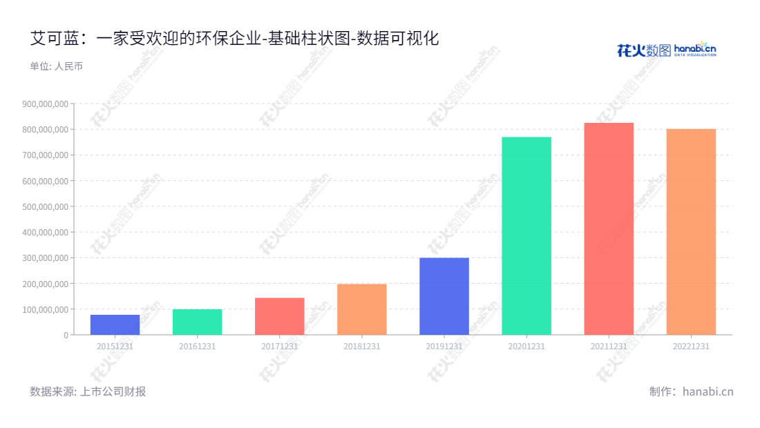 安徽艾可蓝环保股份有限公司（ActBlue Co., Ltd.）是一家位于安徽池州市的发动机尾气后处理产品及与大气相关产品的研发、生产与销售专家。,"300816","艾可蓝","ActBlue","刘屹","刘屹","国证Ａ指","数据可视化","上市公司财报","数据分析","基础柱状图","花火数图","图表"
