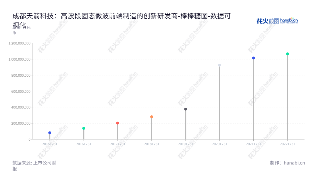 成都天箭科技股份有限公司（002977），专注于高波段、大功率固态微波前端研发、生产与销售，位于四川成都市，董事长楼继勇，总经理陈镭。,"002977","天箭科技","Tianjian Technology","楼继勇","陈镭","国证2000","国证Ａ指","深市精选","数据可视化","上市公司财报","数据分析","棒棒糖图","花火数图","图表"