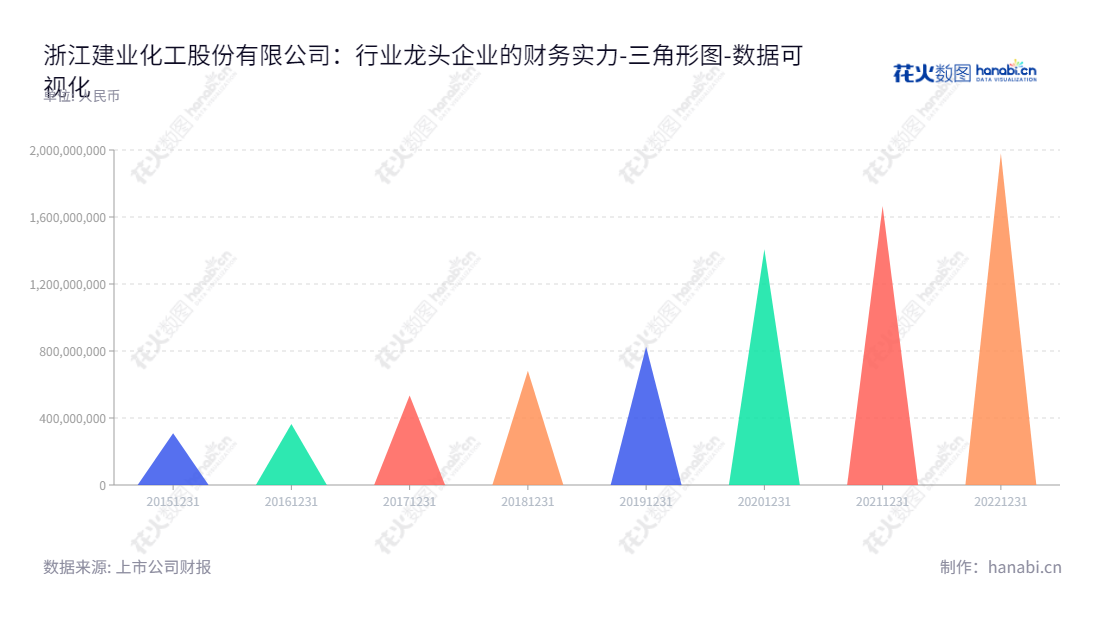 浙江建业化工股份有限公司（603948），生产、研发和销售低碳脂肪胺、增塑剂、醋酸酯、电子化学品等产品，位于杭州市，截止到2022年底所有者权益合计1980689000.42元。,"603948","建业股份","Jianye","冯语行","夏益忠","国证Ａ指","数据可视化","上市公司财报","数据分析","三角形图","花火数图","图表"