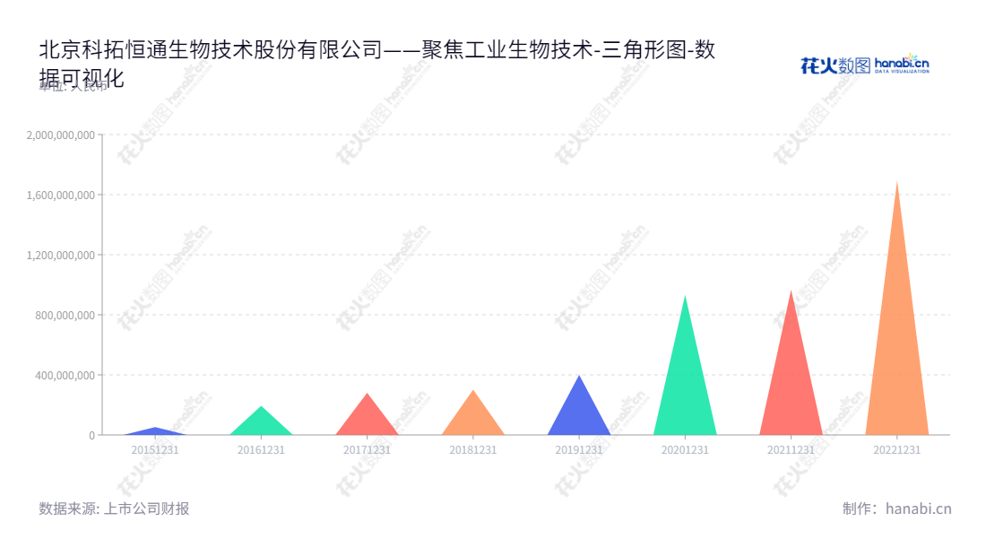 科拓生物（300858）位于北京市，是一家从事复配食品添加剂、食用益生菌制品以及动植物微生态制剂的研发、生产与销售的公司。由孙天松董事长和刘晓军总经理领导，为消费者提供有益健康的产品。,"300858","科拓生物","Scitop Bio-tech","孙天松","刘晓军","国证2000","国证Ａ指","数据可视化","上市公司财报","数据分析","三角形图","花火数图","图表"