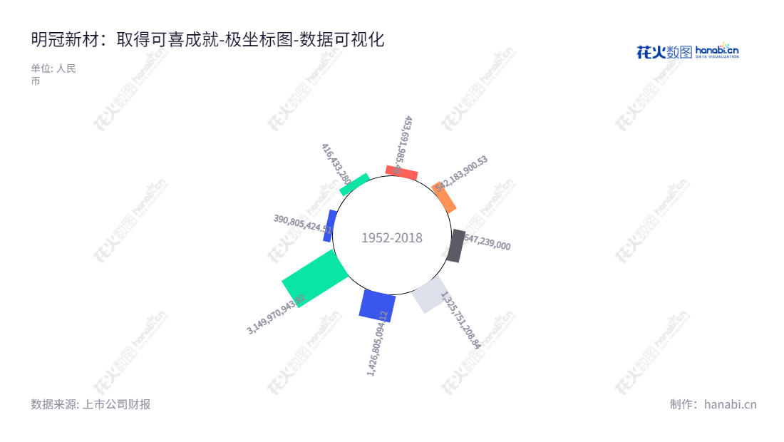 明冠新材料股份有限公司是一家研发、生产和销售新型复合膜材料的网络公司，坐落在江西宜春。拥有股东权益合计3149970943.92。,"688560","明冠新材","Crown Material","闫洪嘉","闫洪嘉","国证2000","国证Ａ指","数据可视化","上市公司财报","数据分析","极坐标图","花火数图","图表"