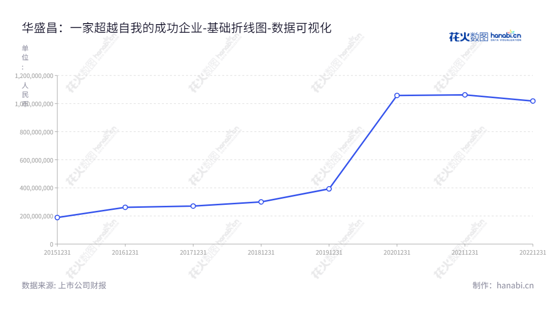 深圳市华盛昌科技实业股份有限公司是一家位于广东深圳市的测量测试仪器仪表的技术研究、设计开发、生产和销售公司，其董事长和总经理均为袁剑敏，拥有稳定、稳健的所有者权益(或股东权益)合计。,"002980","华盛昌","Everbest","袁剑敏","袁剑敏","国证2000","国证Ａ指","数据可视化","上市公司财报","数据分析","基础折线图","花火数图","图表"
