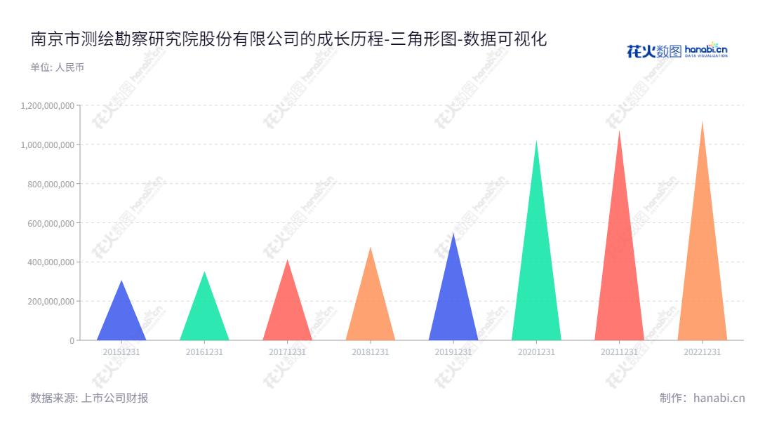 南京市测绘勘察研究院股份有限公司（300826）是一家位于江苏南京市的专业地理信息服务公司，董事长为储征伟、总经理为左都美，主要从事测绘、地理信息服务等相关业务，所有者权益(或股东权益)合计从2015年的308076171.24不断增加至2022年的1122698395.02。,"300826","测绘股份","Investigation","储征伟","左都美","国证Ａ指","数据可视化","上市公司财报","数据分析","三角形图","花火数图","图表"