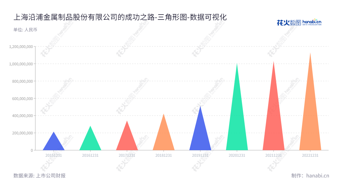 上海沿浦金属制品股份有限公司（Shanghai YanPu Metal Products Co., Ltd.）是一家专注于汽车座椅零部件研发、生产和销售的上市公司，在上海拥有多年运营历史。,"605128","上海沿浦","Shanghai YanPu","周建清","周建清","国证Ａ指","数据可视化","上市公司财报","数据分析","三角形图","花火数图","图表"
