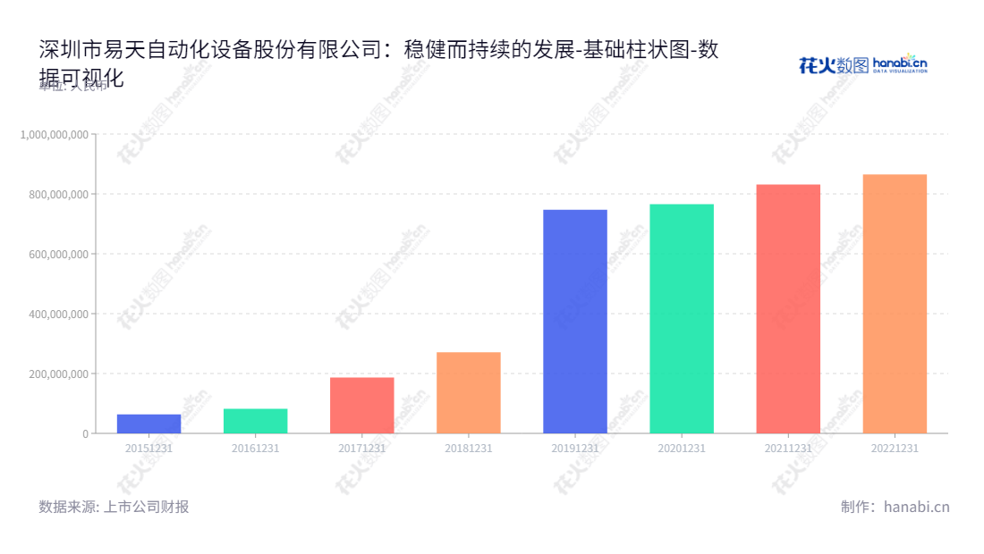 深圳市易天自动化设备股份有限公司（300812），主营业务为平板显示模组组装设备的研发、生产与销售，董事长高军鹏，总经理高军鹏，投资者可查看其历史所有者权益(或股东权益)合计报表。,"300812","易天股份","Etmade","高军鹏","高军鹏","国证Ａ指","数据可视化","上市公司财报","数据分析","基础柱状图","花火数图","图表"