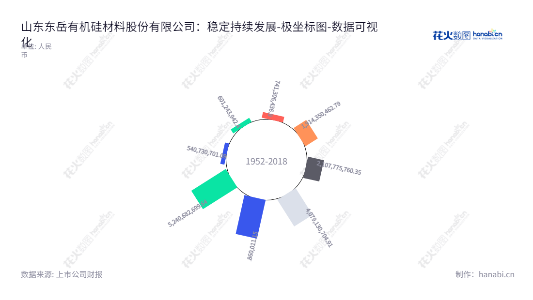山东东岳有机硅材料股份有限公司是一家位于山东淄博市的有机硅材料研发、生产和销售公司，董事长为王维东，总经理为郑建青。东岳有机硅材料股份有限公司专注于创新的有机硅材料研发、生产和销售工作，为全球提供专业的服务。,"300821","东岳硅材","Dongyue Organosilicon Materials","王维东","郑建青","国证Ａ指","巨潮小盘","深成指R","深证成指","数据可视化","上市公司财报","数据分析","极坐标图","花火数图","图表"