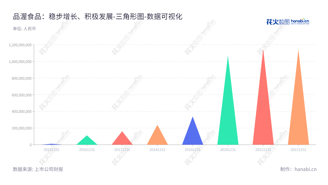 Description：品渥食品股份有限公司（Pinlive Foods Co., Ltd.）是一家总部位于上海的食品销售公司，专注于自有品牌食品的开发、进口、销售及国外食品的合作代理销售。,"300892","品渥食品","Pinlive Foods","王牧","王牧","国证Ａ指","数据可视化","上市公司财报","数据分析","三角形图","花火数图","图表"