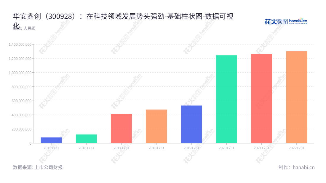  华安鑫创控股(北京)股份有限公司（HAXC Holdings (Beijing) Co., Ltd.）致力于汽车中控和液晶仪表等座舱电子产品的定制、开发及配套器件的销售。,"300928","华安鑫创","HAXC","何攀","何攀","国证Ａ指","数据可视化","上市公司财报","数据分析","基础柱状图","花火数图","图表"