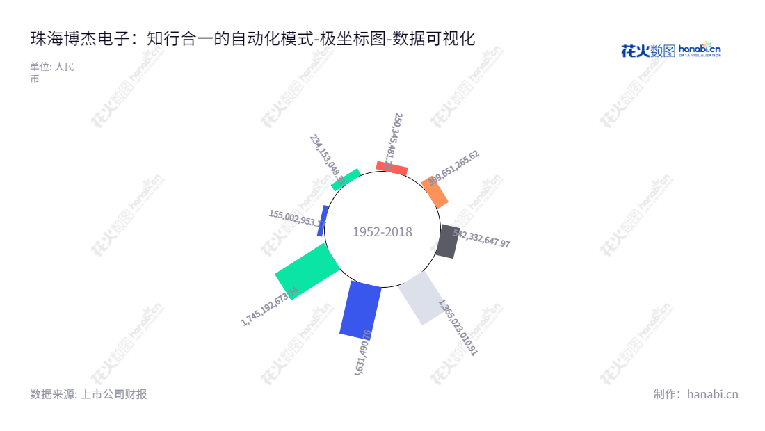 珠海博杰电子股份有限公司(Zhuhai Bojay Electronics Co., Ltd.)是一家位于中国广东珠海市的专业的工业自动化设备与配件的研发、生产、销售及相关技术服务的企业。,"002975","博杰股份","Bojay","王兆春","王兆春","国证2000","国证Ａ指","深市精选","深证责任","中小创新","数据可视化","上市公司财报","数据分析","极坐标图","花火数图","图表"