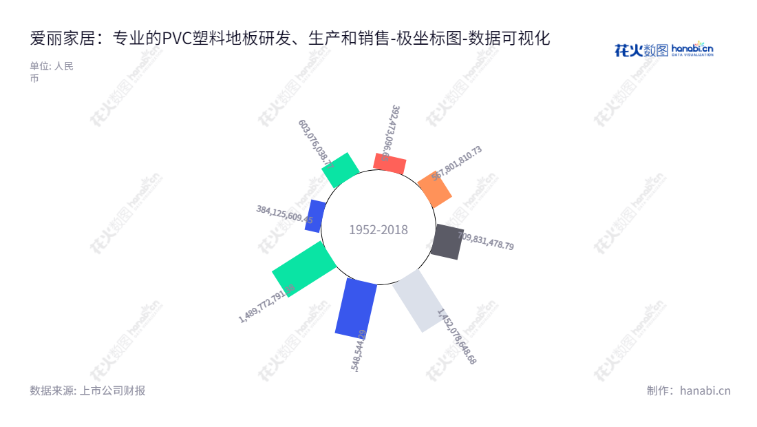 爱丽家居科技股份有限公司（Elegant Home-Tech Co., Ltd.）是一家总部位于中国江苏苏州市的专注于PVC塑料地板研发、生产和销售的企业，董事长为宋正兴，总经理为宋锦程。,"603221","爱丽家居","Elegant Home-Tech","宋正兴","宋锦程","国证Ａ指","数据可视化","上市公司财报","数据分析","极坐标图","花火数图","图表"