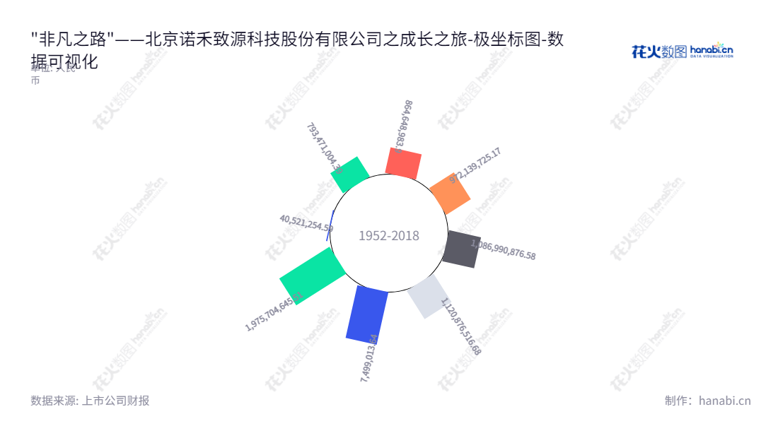 北京诺禾致源(688315)是一家全球领先的生命科学研究服务公司,专注于为临床应用、科学基础研究及基因检测等提供全方位的技术服务与解决方案,拥有专业的技术和创新医疗器械。,"688315","诺禾致源","Novogene","李瑞强","李瑞强","国证2000","国证A指","数据可视化","上市公司财报","数据分析","极坐标图","花火数图","图表"