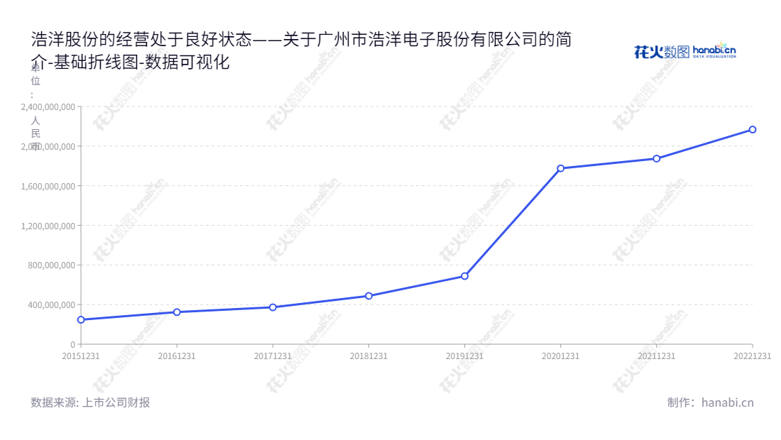 广州市浩洋电子股份有限公司（Guangzhou Haoyang Electronic Co.,LTD.）专注于舞台娱乐灯光设备，建筑照明设备和桁架的研发、生产与销售。,"300833","浩洋股份","Haoyang","蒋伟楷","蒋伟楷","国证2000","国证Ａ指","数据可视化","上市公司财报","数据分析","基础折线图","花火数图","图表"