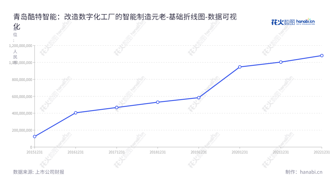 青岛酷特智能股份有限公司是定制服装生产与销售的行业领袖，同时提供革新传统制造企业数字化定制工厂的技术咨询服务.,"300840","酷特智能","Kutesmart","张蕴蓝","张蕴蓝","国证Ａ指","数据可视化","上市公司财报","数据分析","基础折线图","花火数图","图表"