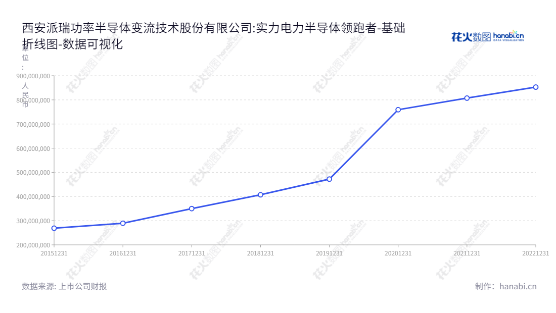 西安派瑞功率半导体股份有限公司是一家位于陕西西安的专注于电力半导体器件和装置的研发、生产、实验调试和销售服务的电子公司。,"300831","派瑞股份","Peri","陆剑秋","陆剑秋","国证2000","国证Ａ指","数据可视化","上市公司财报","数据分析","基础折线图","花火数图","图表"