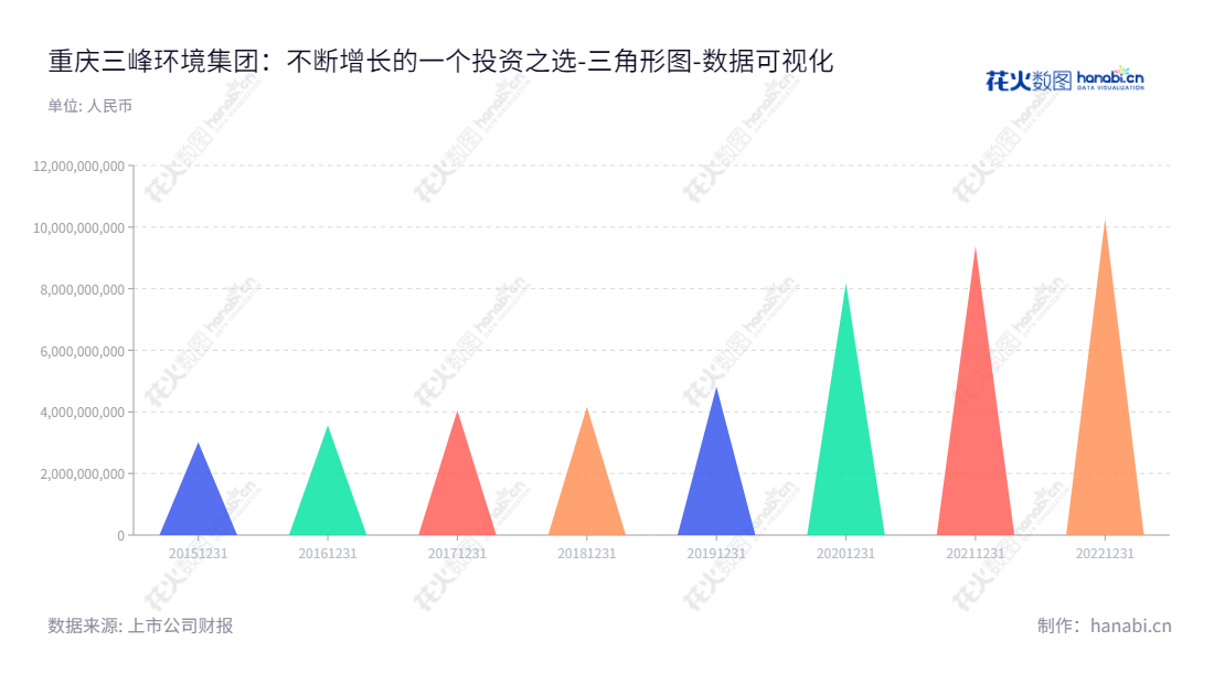 重庆三峰环境集团股份有限公司（601827），主营垃圾焚烧发电项目投资运营、EPC建造以及垃圾焚烧发电核心设备研发制造等业务，总经理司景忠，董事长雷钦平。,"601827","三峰环境","Sanfeng Environment","雷钦平","司景忠","国证2000","国证Ａ指","数据可视化","上市公司财报","数据分析","三角形图","花火数图","图表"