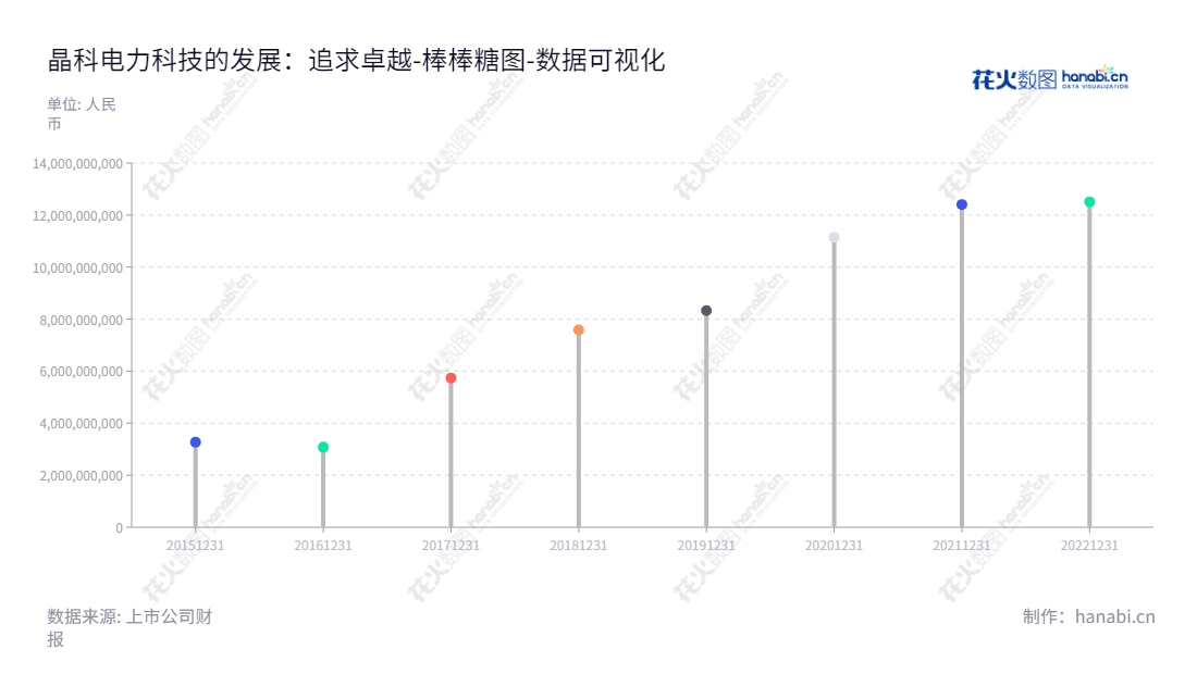 可以写成：晶科电力科技股份有限公司(Jinko Power Technology Co., Ltd.)是一家总部位于江西上饶市的光伏电站服务提供商，专业提供太阳能光伏电站的开发、投资、建设、运营及管理等服务。,"601778","晶科科技","Jinko Technology","李仙德","王洪","国证Ａ指","巨潮小盘","中证500","数据可视化","上市公司财报","数据分析","棒棒糖图","花火数图","图表"