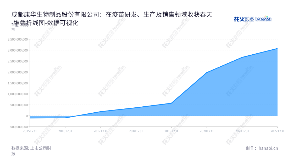 成都康华生物是一家主营疫苗研发、生产及销售的中国上市公司，headquarters 位于四川成都市，董事长王振滔，总经理王振滔。以创新的技术及优质的产品提供解决方案，构建更多安全和健康的基础设施给社会。,"300841","康华生物","Kanghua Biological","王振滔","王振滔","国证Ａ指","巨潮小盘","深成指R","深证成指","数据可视化","上市公司财报","数据分析","堆叠折线图","花火数图","图表"