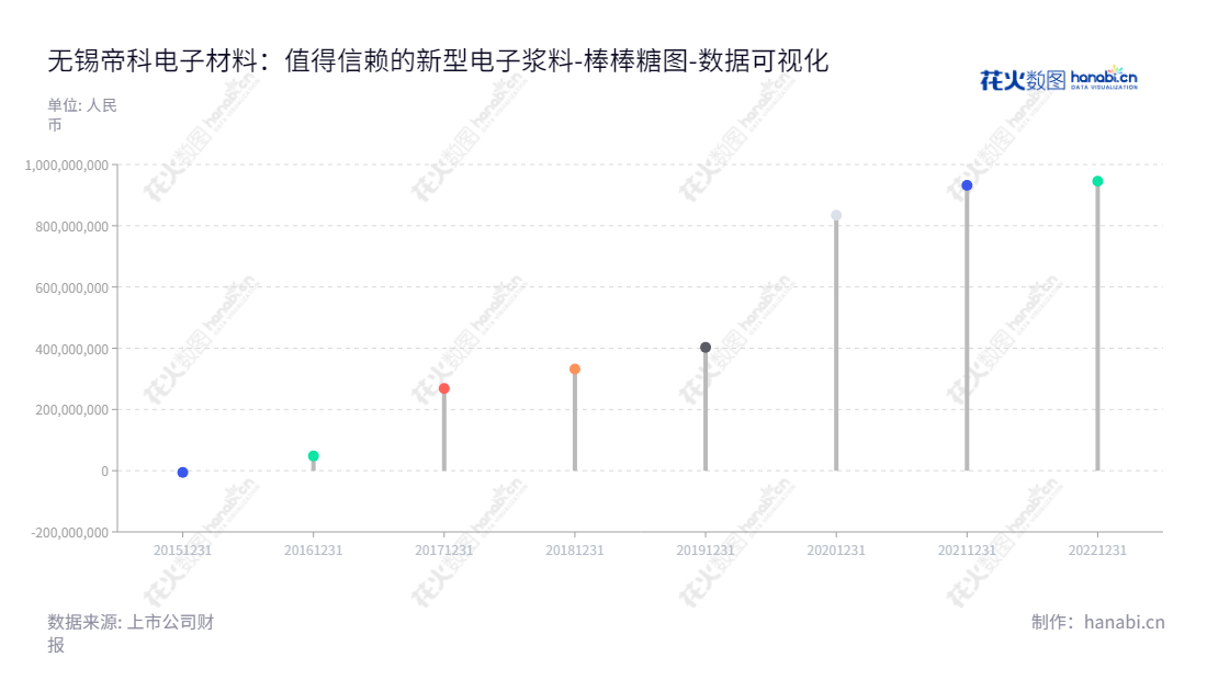 无锡帝科电子材料股份有限公司（300842），研发、生产和销售新型电子浆料等电子材料的上市企业。在江苏无锡市，由董事长史卫利和总经理史卫利一同管理，累计股东权益达945330213.48元。,"300842","帝科股份","DK","史卫利","史卫利","国证2000","国证Ａ指","数据可视化","上市公司财报","数据分析","棒棒糖图","花火数图","图表"
