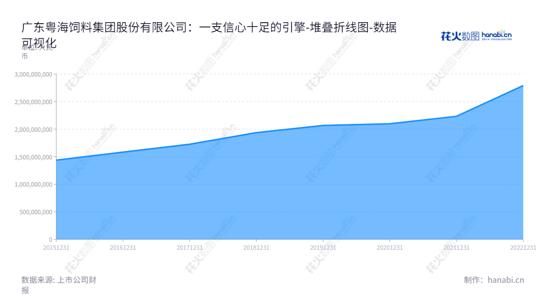 广东粤海饲料集团股份有限公司（Guangdong Yuehai Feeds Group Co., Ltd.）是一家位于广东湛江市的水产饲料研发、生产及销售企业，董事长郑石轩，其全称为001313，www.yuehaifeed.com。,"001313","粤海饲料","Yuehai Feeds","郑石轩","郑石轩","国证2000","国证Ａ指","数据可视化","上市公司财报","数据分析","堆叠折线图","花火数图","图表"