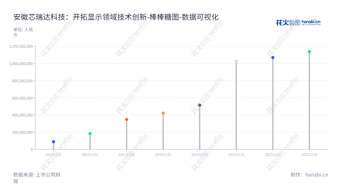 安徽芯瑞达科技（002983）是一家研发、设计、生产、销售及技术服务于新型显示光电系统、健康智能光源系统的 上市公司，为客户提供优质的芯片、电路、系统及光源解决方案。,"002983","芯瑞达","Coreach","彭友","国证Ａ指","数据可视化","上市公司财报","数据分析","棒棒糖图","花火数图","图表"