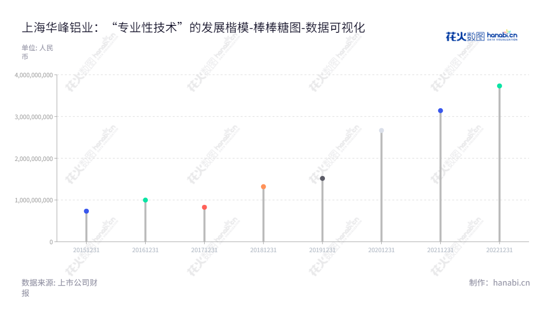 上海华峰铝业（601702）是一家专业从事铝板带箔研发、生产和销售的上市公司，拥有轻质、抗腐蚀、耐磨、耐高温等优异品质的各类铝板带箔产品。,"601702","华峰铝业","Huafon Aluminium","陈国桢","高勇进","国证2000","国证Ａ指","上证380","数据可视化","上市公司财报","数据分析","棒棒糖图","花火数图","图表"