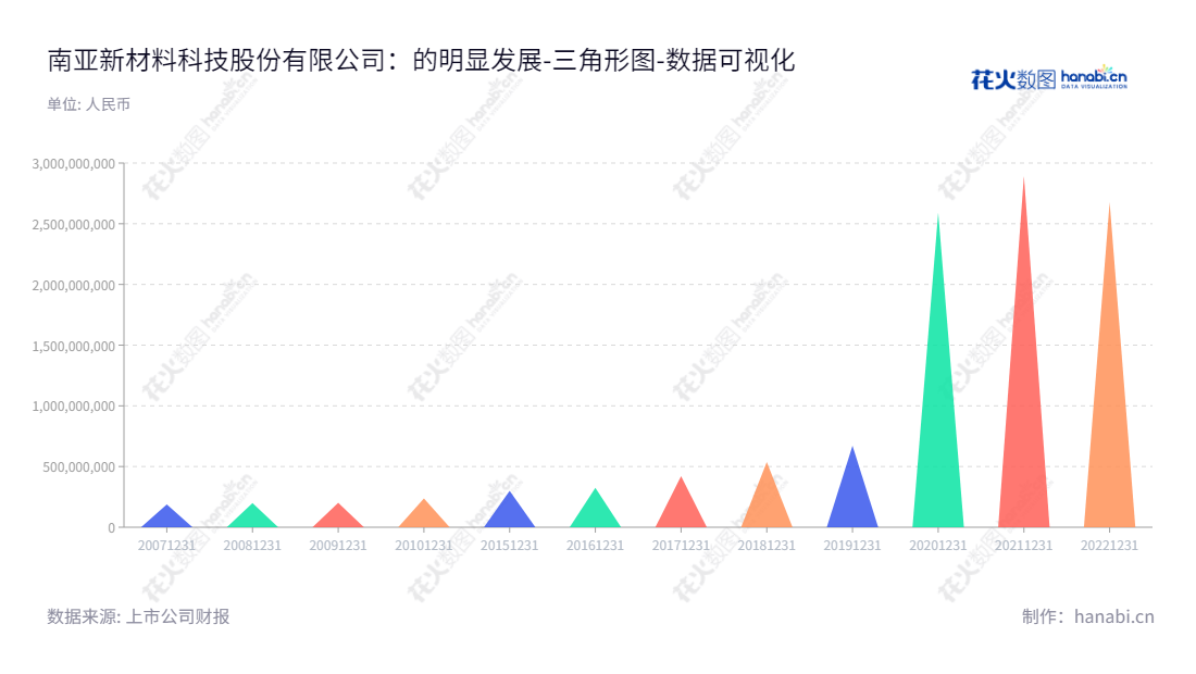南亚新材料科技股份有限公司是一家设计、研发、生产和销售覆铜板和粘结片等复合材料及其制品的上海公司，董事长包秀银，总经理包欣洋。,"688519","南亚新材","Nanya New Material","包秀银","包欣洋","国证2000","国证Ａ指","数据可视化","上市公司财报","数据分析","三角形图","花火数图","图表"
